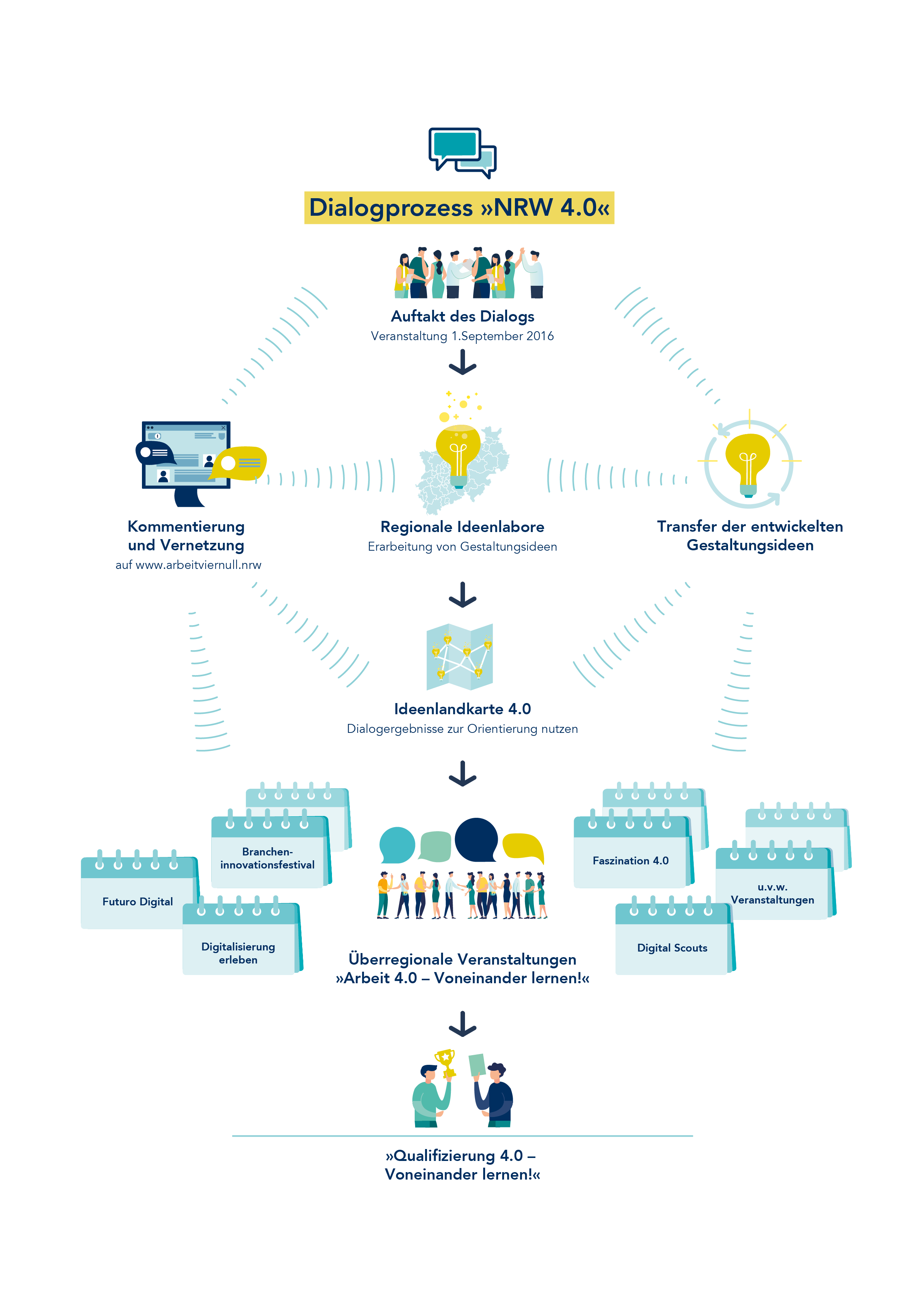 Grafik Dialogprozess „NRW 4.0“