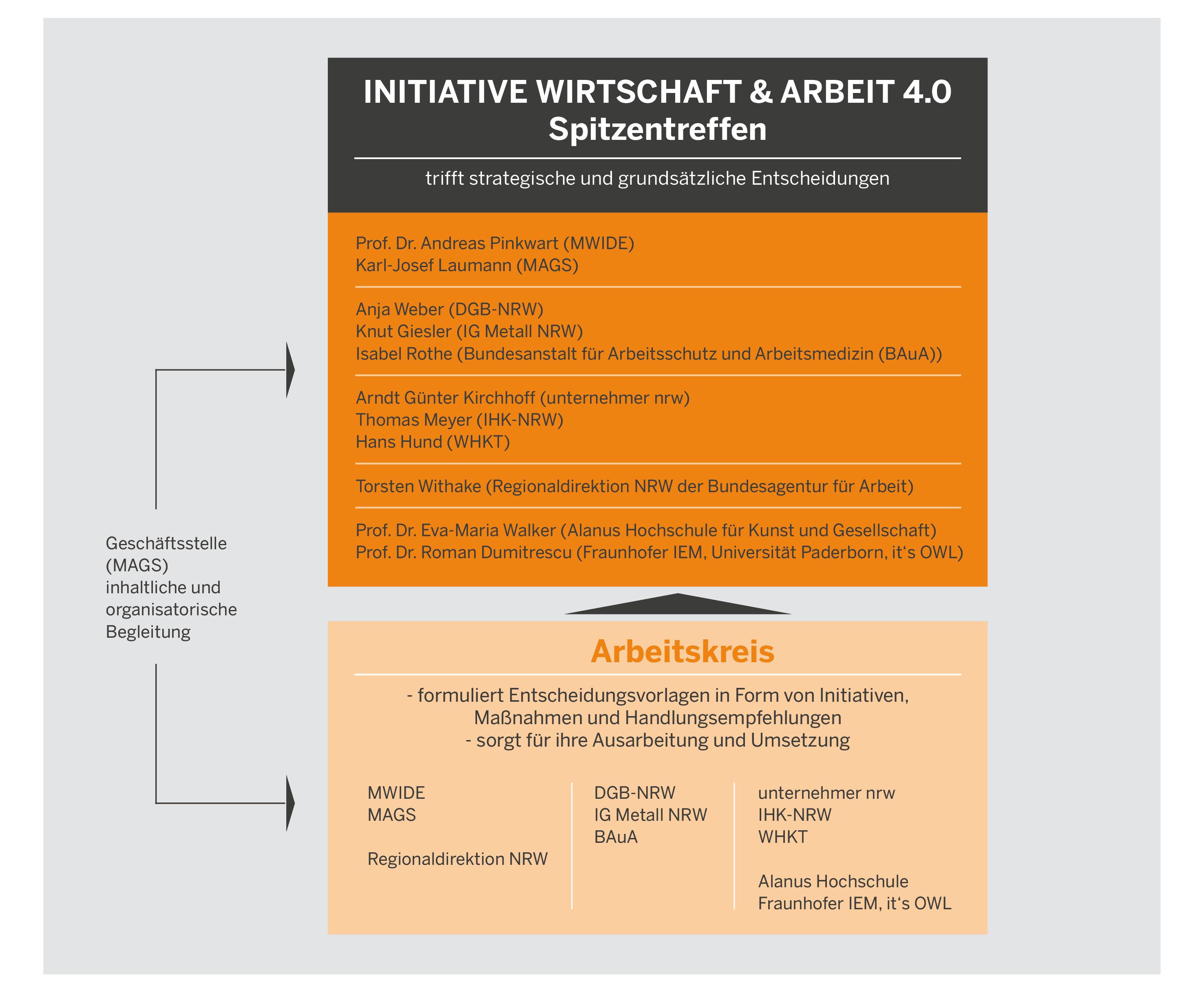 Grafik: Aufbau der Initiative Wirtschaft & Arbeit 4.0